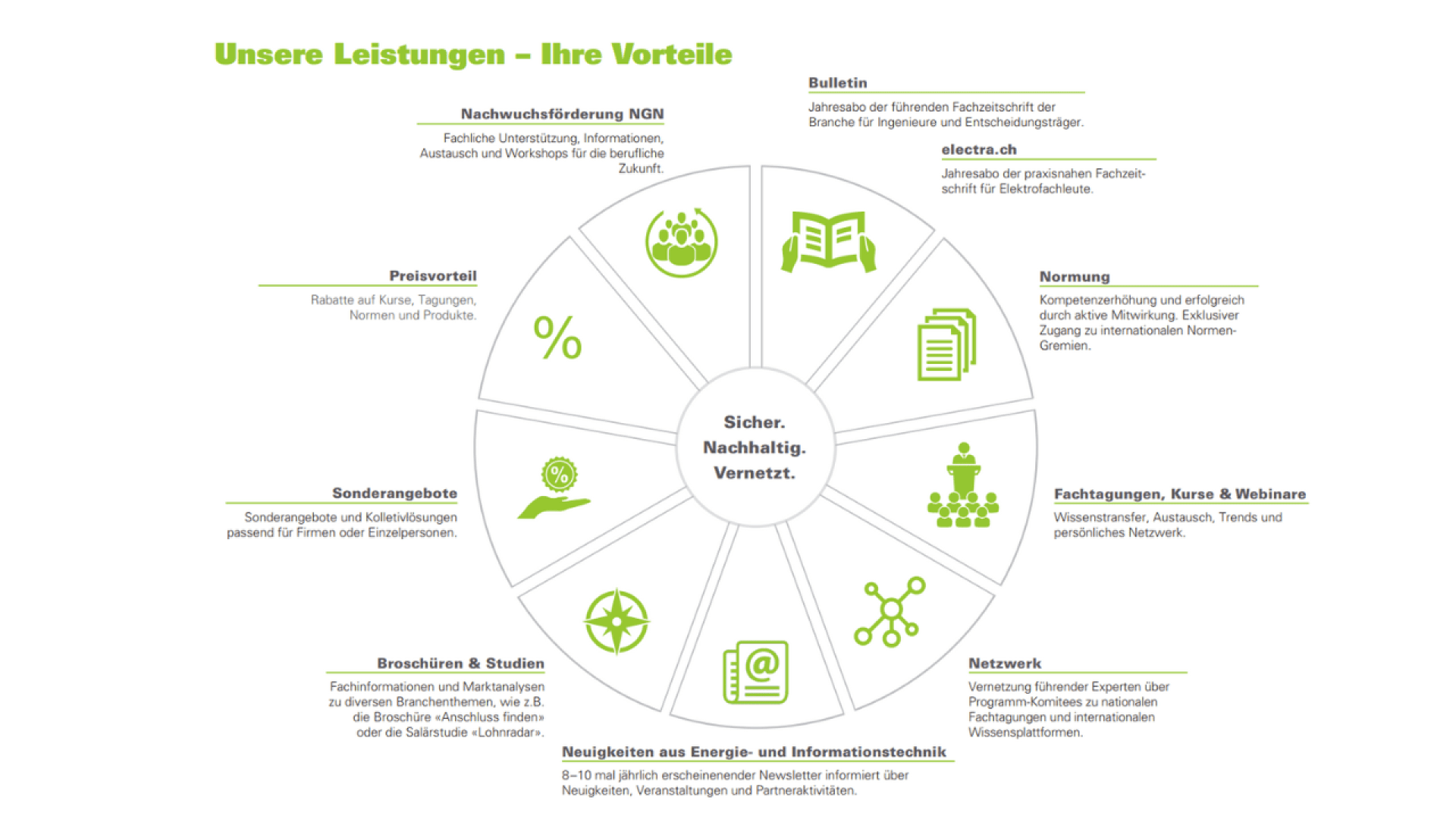 Infografik mit einem zentralen Kreis "Sicher. Nachhaltig. Vernetzt." und acht Segmenten, die verschiedene Vorteile und Leistungen wie Normung, Fachveranstaltungen, Newsletter, Sonderangebote und Studien zeigen.
