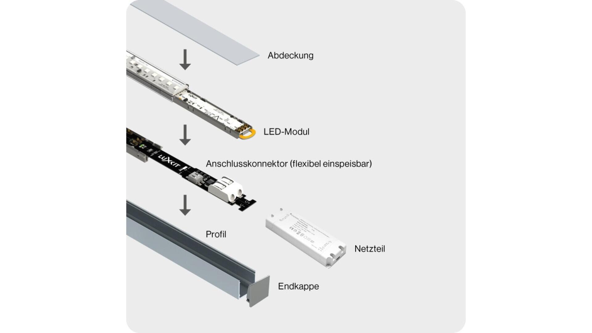 Schéma éclaté d'un luminaire à LED avec les pièces étiquetées : Abdeckung (couvercle), LED-Modul, Anschlusskonnektor, Profil (profil), Netzteil (alimentation) et Endkappe (embout), dans l'ordre de montage.