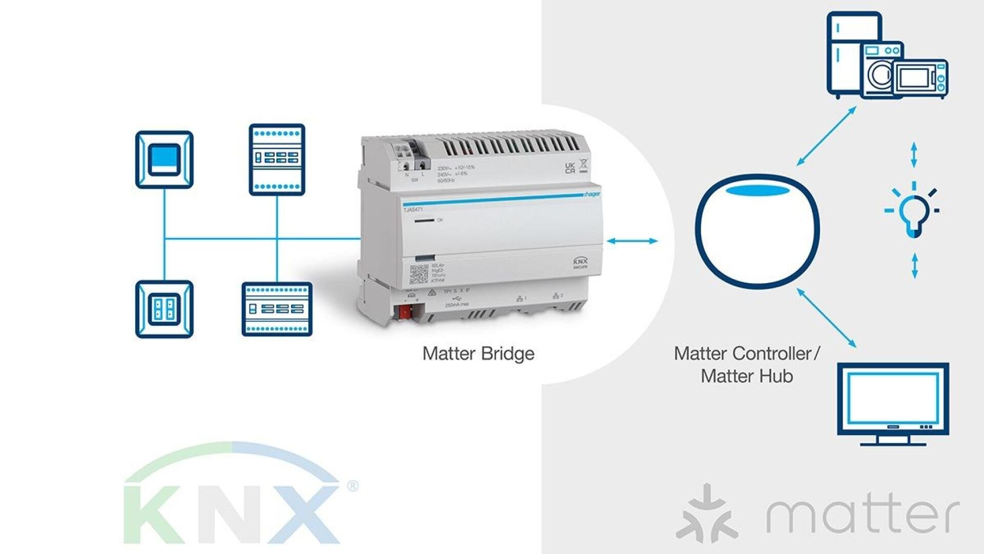 Le diagramme montre un dispositif de passerelle KNX Matter reliant les systèmes d'automatisation résidentielle KNX traditionnels (à gauche) aux appareils et hubs compatibles Matter, tels que les écrans intelligents, les contrôleurs et les luminaires (à droite).