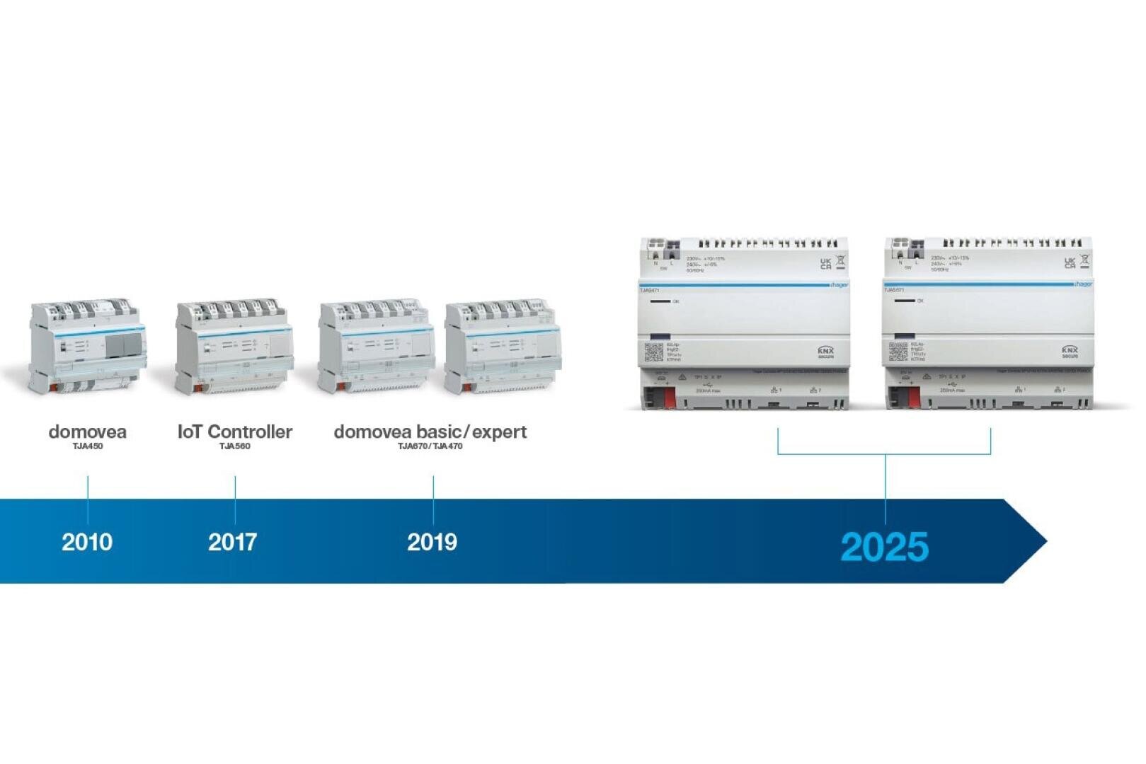 Eine Zeitleiste zeigt, dass Domovea- und IoT-Controller-Geräte in den Jahren 2010, 2017 und 2019 auf den Markt kommen und dass für das Jahr 2025 zwei größere neue Geräte geplant sind.