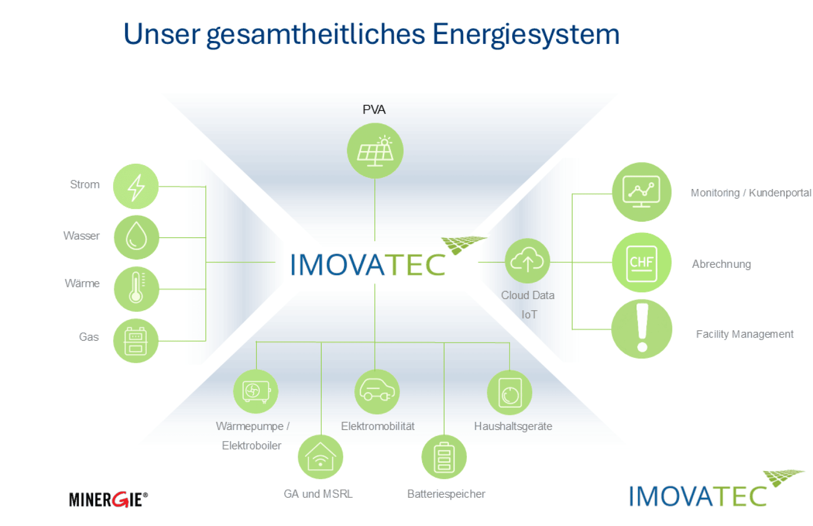 Diagramme du système énergétique intégré d'IMOVATEC montrant les intrants (électricité, eau, chaleur, gaz), les extrants (surveillance, facturation, gestion du bâtiment) et les utilisations (pompe à chaleur, e-mobilité, appareils, batteries) autour d'un bâtiment.