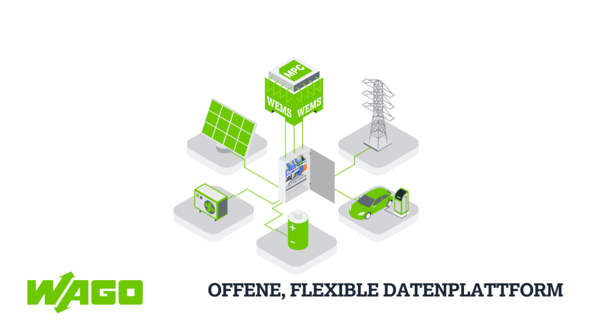 Diagramm, das eine Datenplattform zeigt, die Solarmodule, einen Server, Batterien, ein Gebäude, ein Elektroauto und eine Stromleitung miteinander verbindet. Text: „WAGO und OFFENE, FLEXIBLE DATENPLATTFORM“ unterhalb der Abbildung.