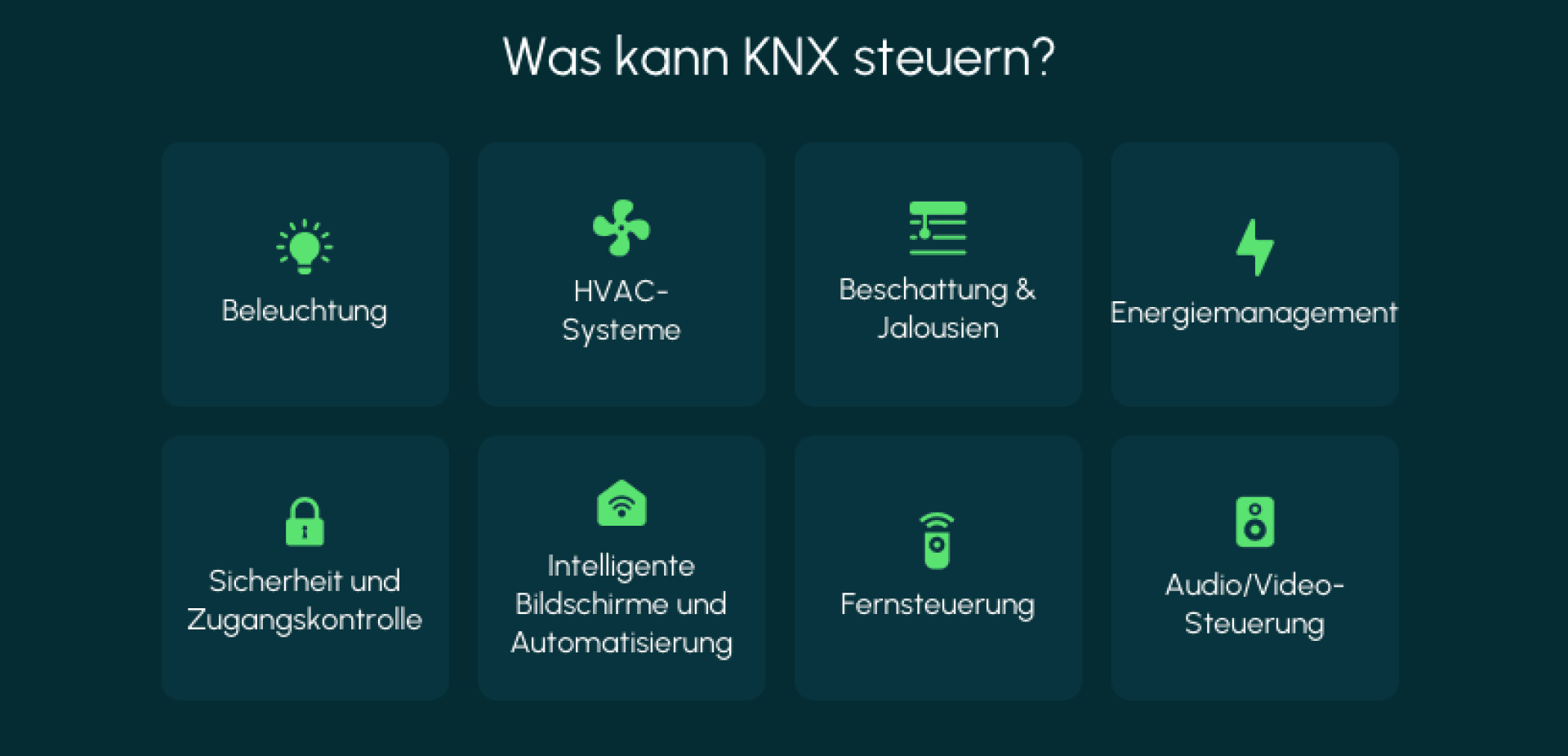 Une infographie comportant huit icônes légendées illustre les domaines que KNX permet de contrôler : éclairage, systèmes CVC, protection solaire, gestion de l'énergie, sécurité, écrans intelligents, commande à distance et audio/vidéo.