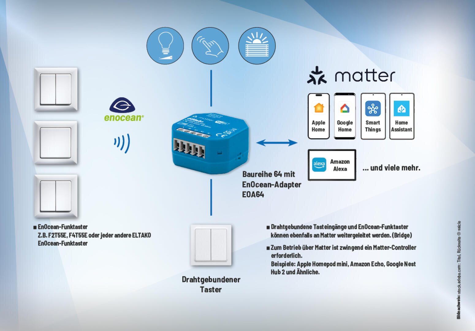 Schematische Darstellung eines Smart-Home-Geräts (Baureihe 64) mit EnOcean- und Matter-Kompatibilität, das an Wandschalter angeschlossen ist und mit Plattformen wie Apple Home, Google Home, Amazon Alexa sowie Smart-Home-Assistenten kompatibel ist.
