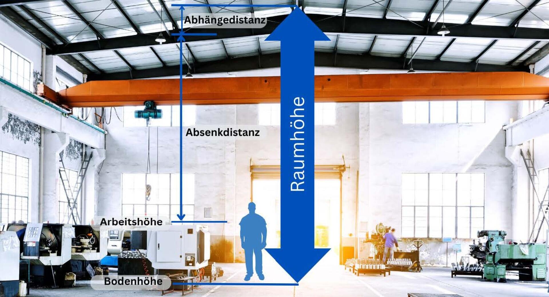Eine Fabrikinnenansicht mit Maschinen, einer Person als Silhouette und beschrifteten Pfeilen in deutscher Sprache, die Entfernungen angeben: Raumhöhe, Abhängedistanz, Absenkdistanze, Arbeitshöhe und Bodenhöhe.