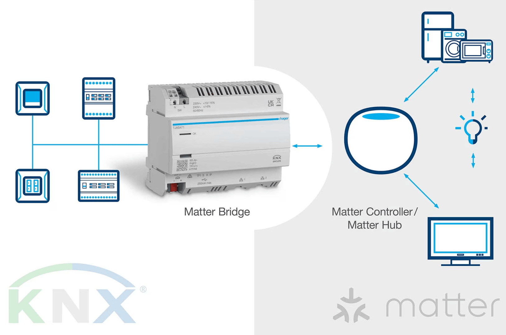 Diagramm, das ein auf KNX basierendes Hausautomationssystem zeigt, das über eine Matter-Bridge mit intelligenten Geräten wie Lichtern, Haushaltsgeräten und einem Fernseher verbunden ist, die von einem Matter-Controller oder -Hub gesteuert werden; KNX- und Matter-Logos sind enthalten.