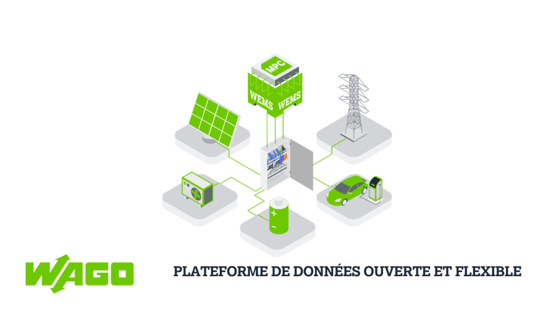 Illustration d'une plateforme de données reliant des panneaux solaires, une ligne électrique, un véhicule électrique, une batterie et une unité de commande, avec le logo WAGO et la mention « PLATEFORME DE DONNÉES OUVERTE ET FLEXIBLE ».