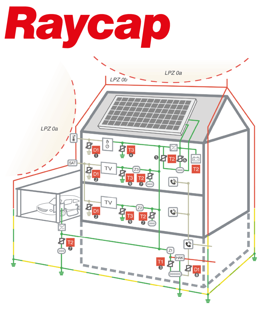 Représentation schématique d'une maison équipée de panneaux solaires, d'appareils électriques et de dispositifs de protection contre les surtensions, identifiés par les lettres T1, T2 et T3. Le logo Raycap est visible en haut. Différents câbles et zones sont représentés.