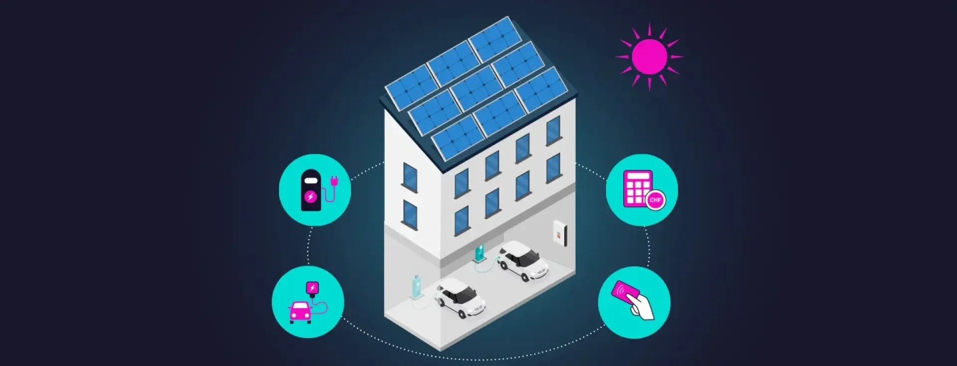Illustration d'un bâtiment avec des panneaux solaires sur le toit, des voitures électriques garées devant le bâtiment et des symboles de recharge, de paiement et de gestion de l'énergie, tous reliés entre eux dans un écosystème d'énergie propre.