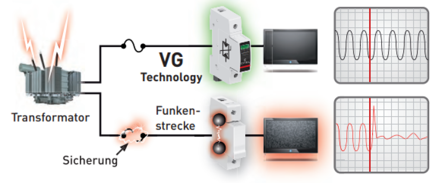 VG Technologie