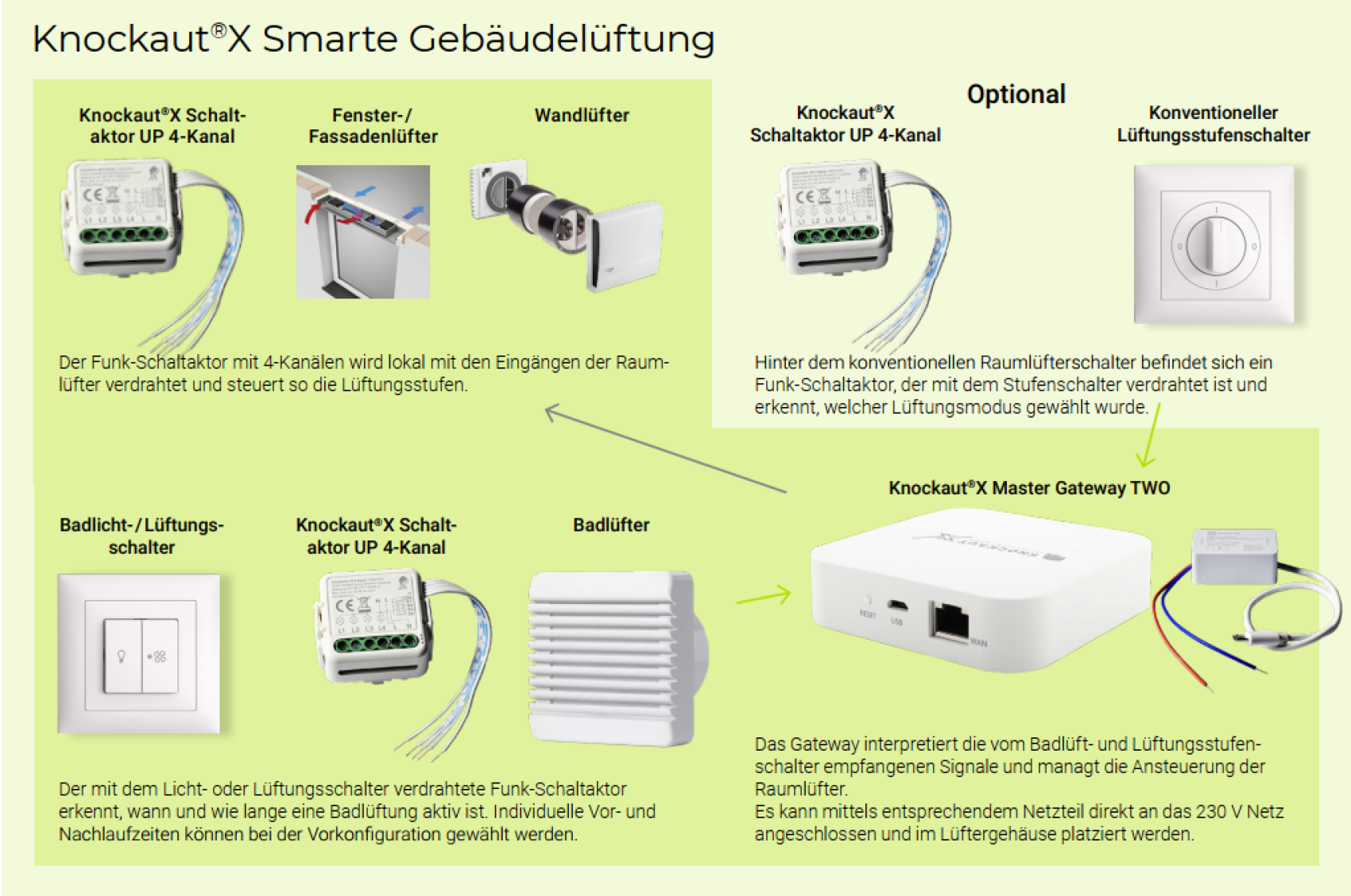Schema des intelligenten Gebäudelüftungssystems Knockaut®X mit Komponenten wie Schaltaktoren, Wandsteuerungen, Gateways und Ventilatoren, die durch Pfeile verbunden sind, die ihre Interaktion und optionale Integration anzeigen.